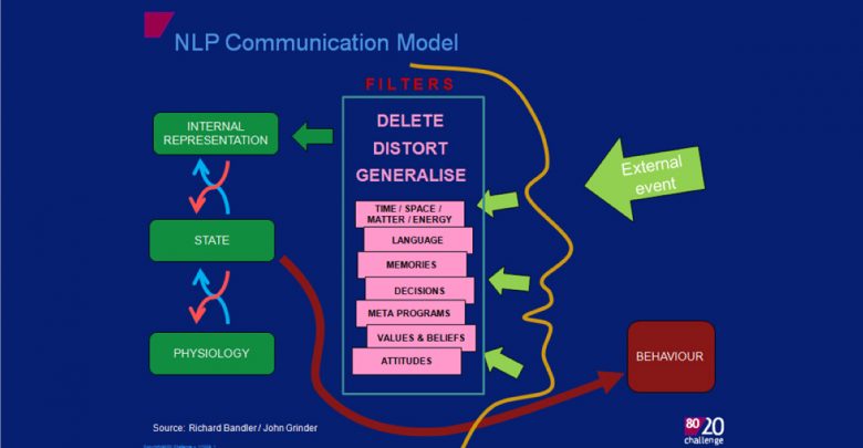 NLP Theory of Communication