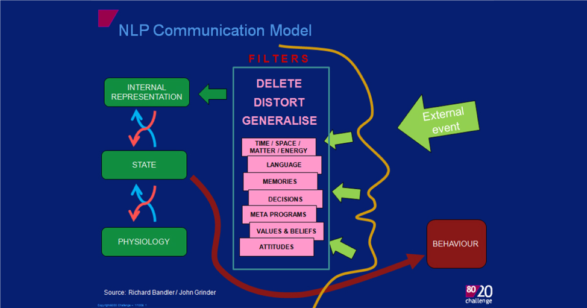 Communication method. NLP модель. Подходы NLP. NLP communication model. Модель тоте в НЛП.